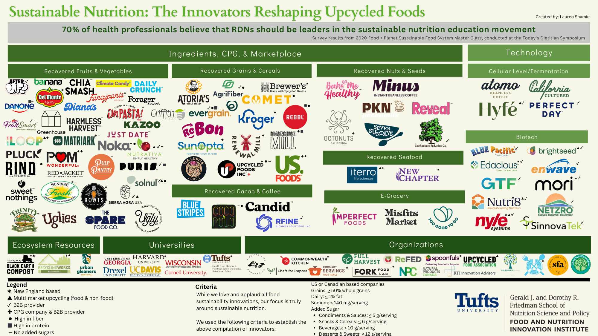 Upcycled Food Innovators logo sheet